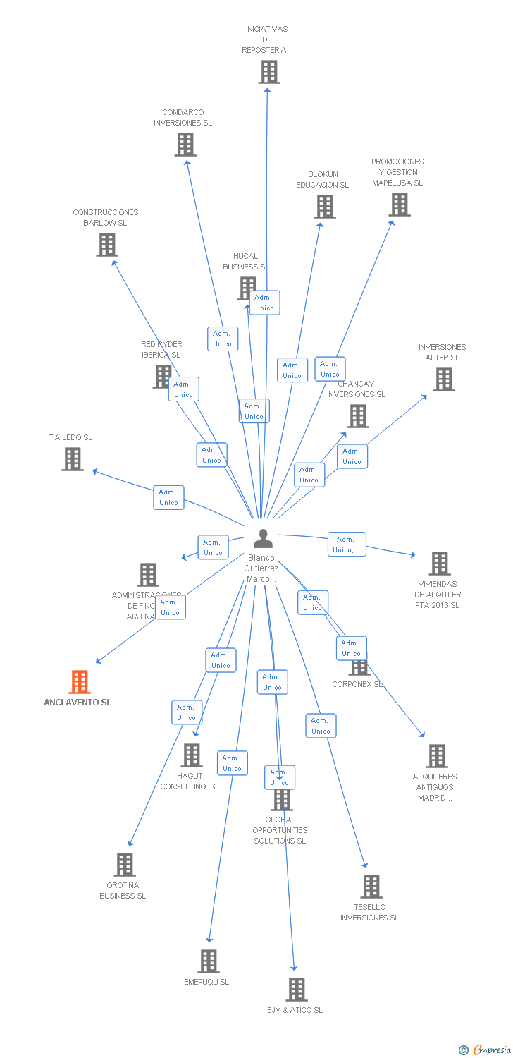 Vinculaciones societarias de ANCLAVENTO SL