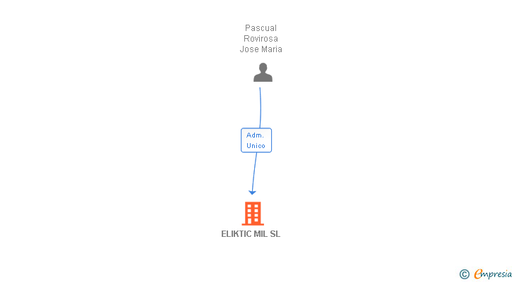 Vinculaciones societarias de ELIKTIC MIL SL