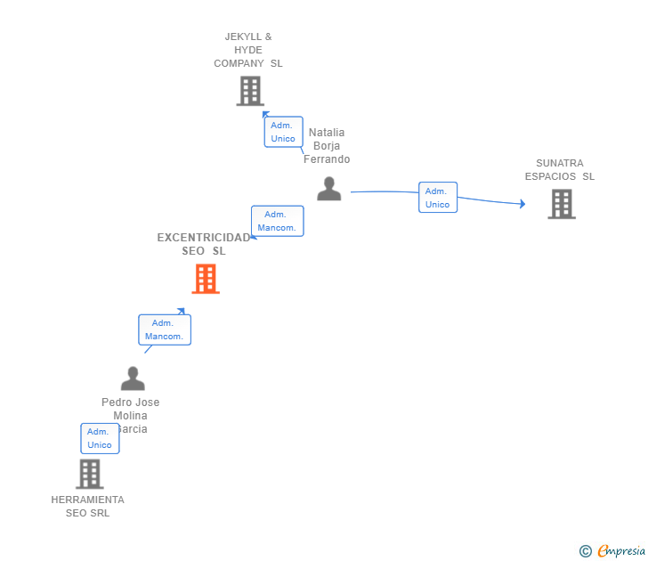 Vinculaciones societarias de EXCENTRICIDAD SEO SL