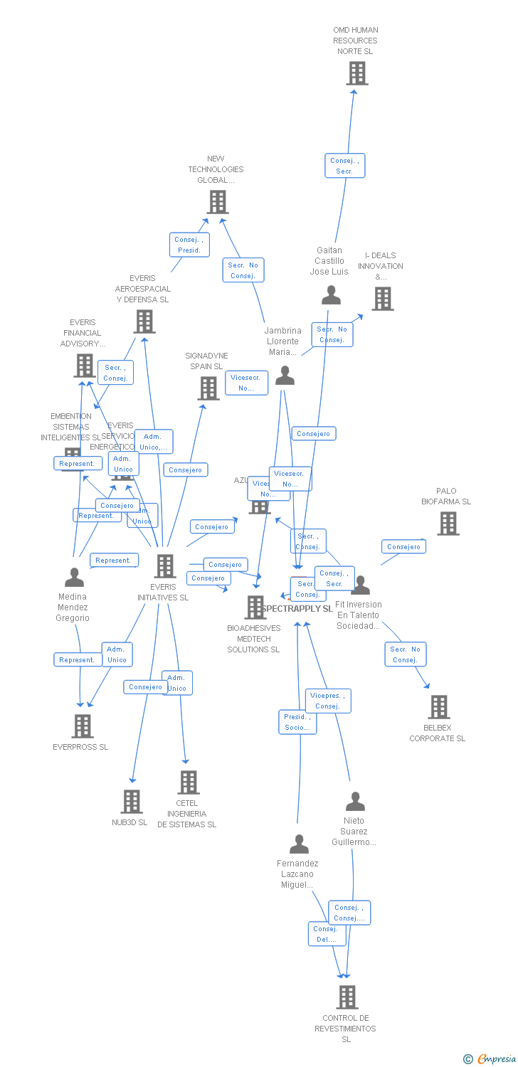 Vinculaciones societarias de SPECTRAPPLY SL