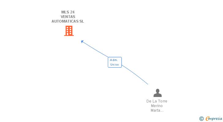 Vinculaciones societarias de MLS 24 VENTAS AUTOMATICAS SL