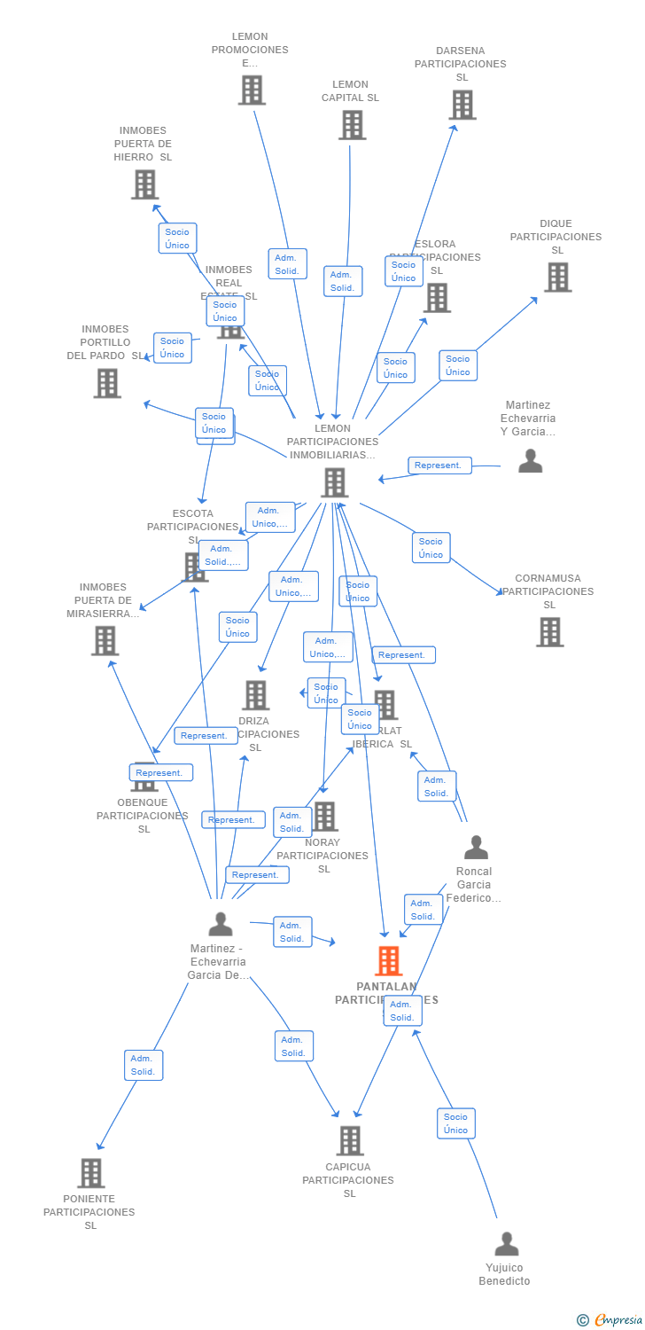 Vinculaciones societarias de PANTALAN PARTICIPACIONES SL