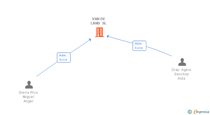 Vinculaciones societarias de VAN DE LAND SL
