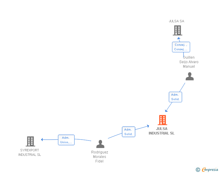 Vinculaciones societarias de JULSA INDUSTRIAL SL