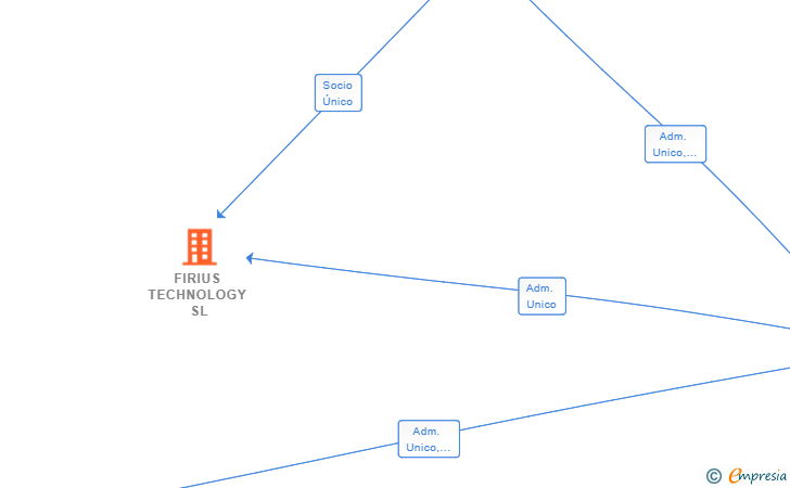 Vinculaciones societarias de FIRIUS TECHNOLOGY SL