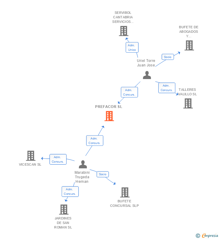 Vinculaciones societarias de PREFACOR SL