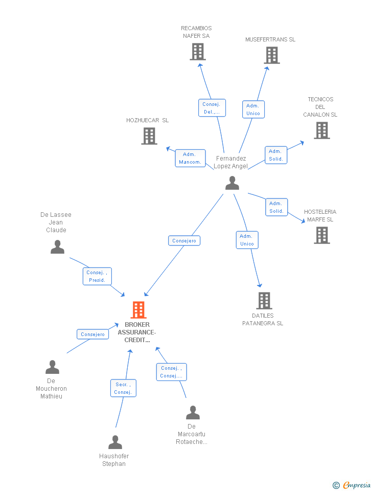 Vinculaciones societarias de BROKER ASSURANCE-CREDIT IBERICA SA