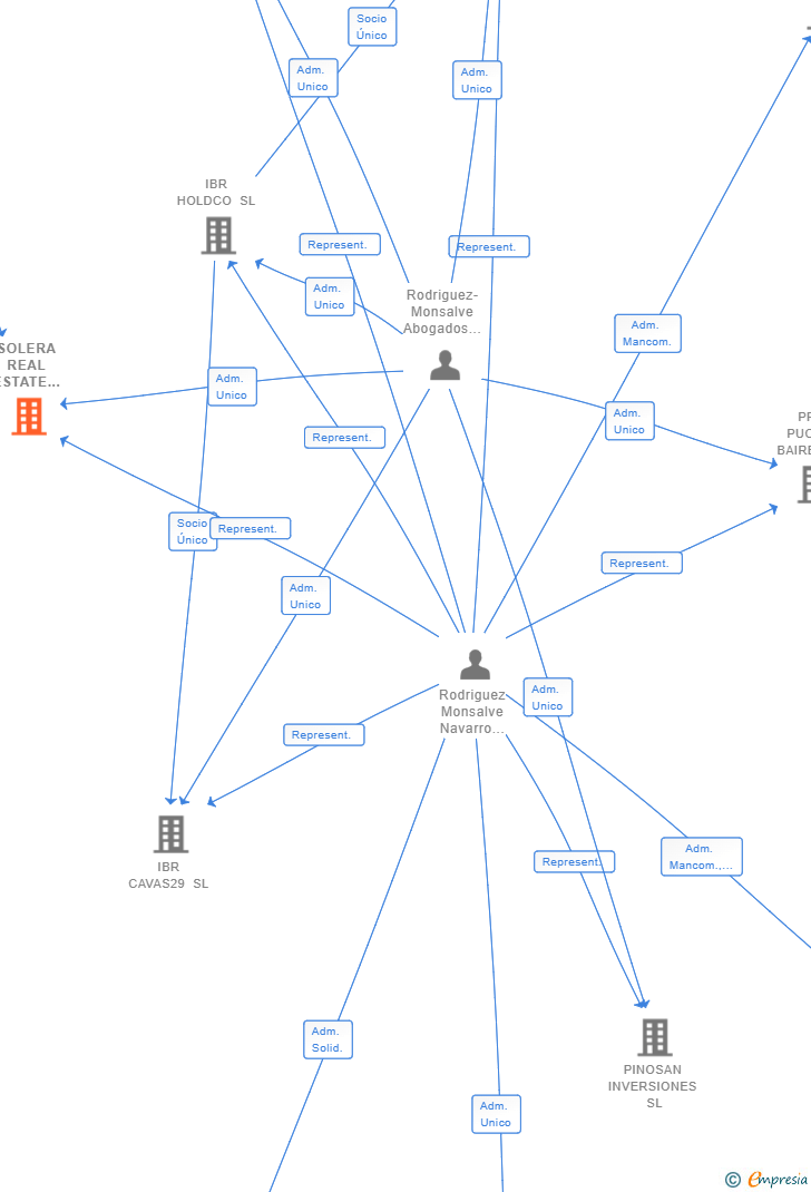 Vinculaciones societarias de SOLERA REAL ESTATE INVERSIONES SL