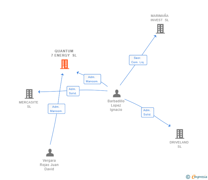 Vinculaciones societarias de QUANTUM 7 ENERGY SL