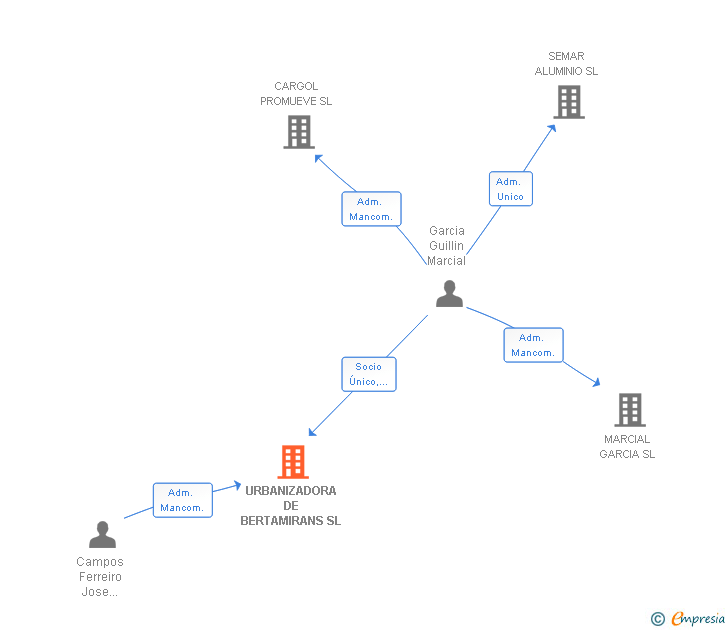 Vinculaciones societarias de URBANIZADORA DE BERTAMIRANS SL
