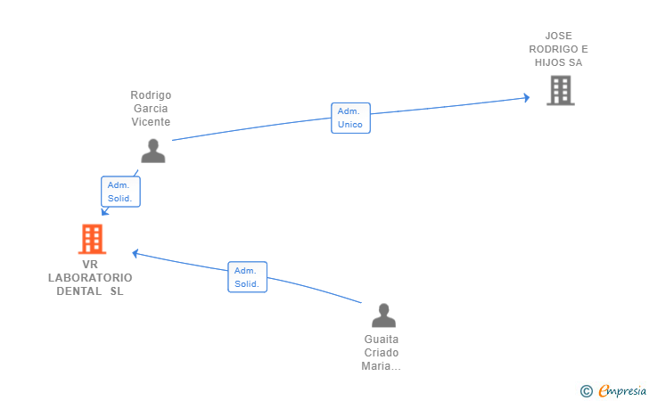 Vinculaciones societarias de VR LABORATORIO DENTAL SL