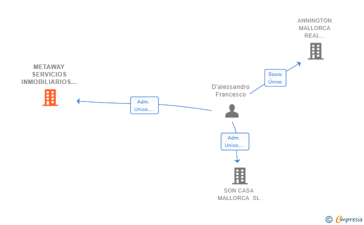 Vinculaciones societarias de METAWAY SERVICIOS INMOBILIARIOS SL