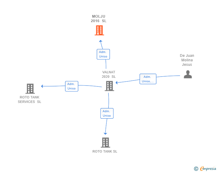 Vinculaciones societarias de MOLJU 2016 SL
