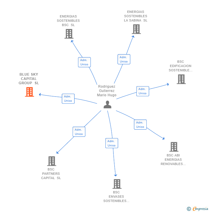 Vinculaciones societarias de BLUE SKY CAPITAL GROUP SL