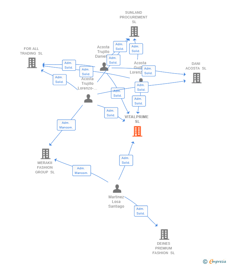 Vinculaciones societarias de VITALPRIME SL