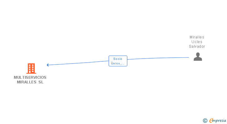 Vinculaciones societarias de MULTISERVICIOS MIRALLES SL