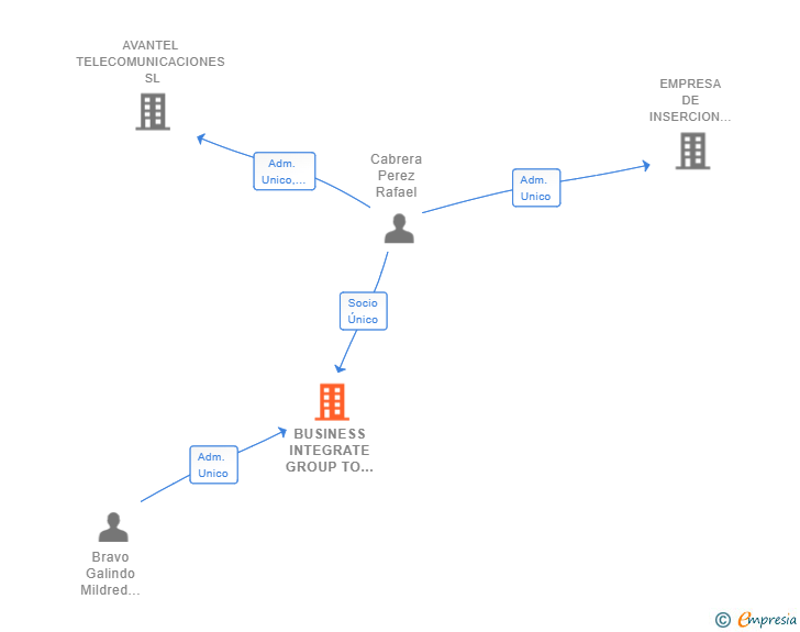 Vinculaciones societarias de BUSINESS INTEGRATE GROUP TO ONE SL