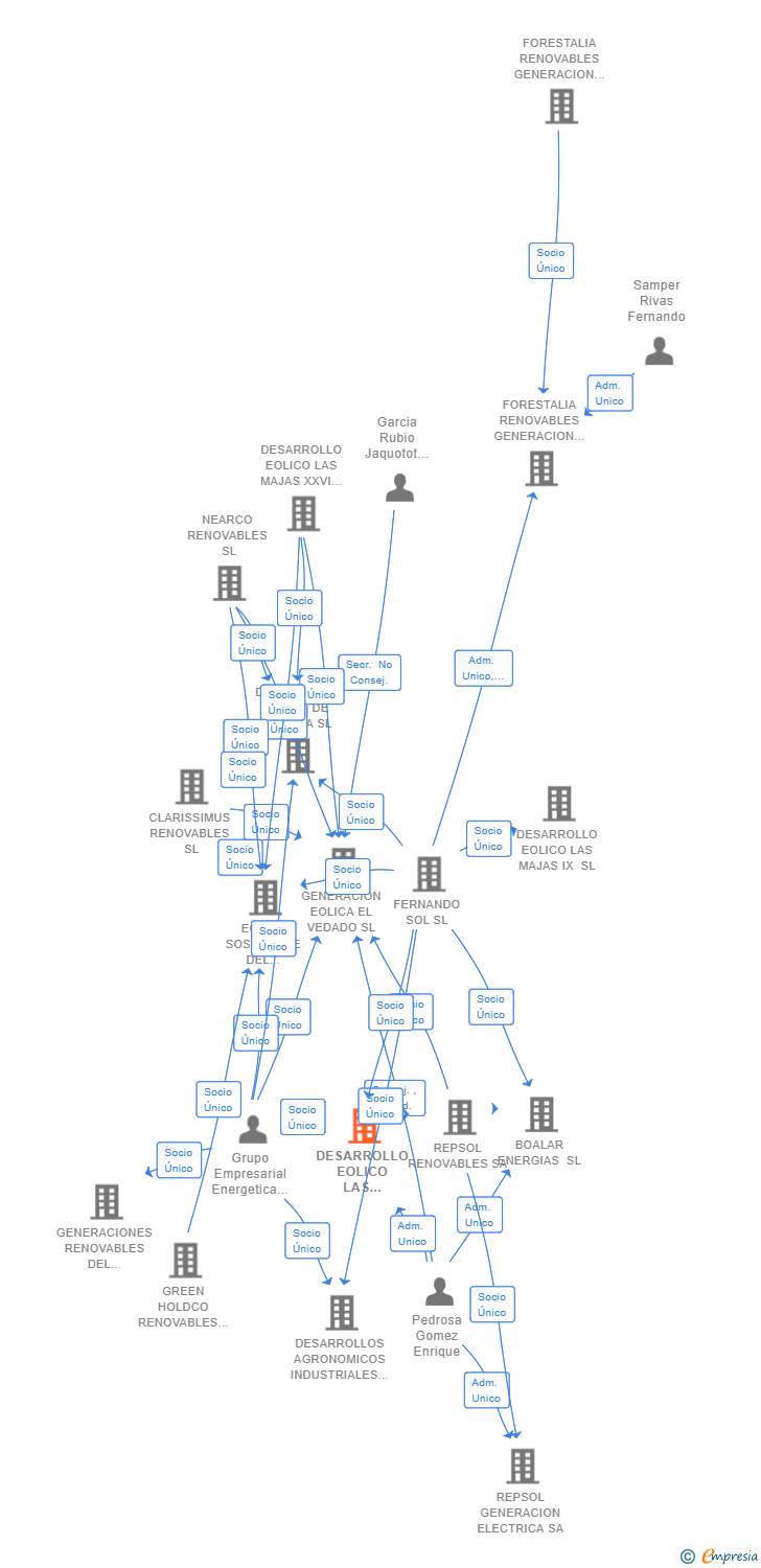 Vinculaciones societarias de DESARROLLO EOLICO LAS MAJAS XXXI SL