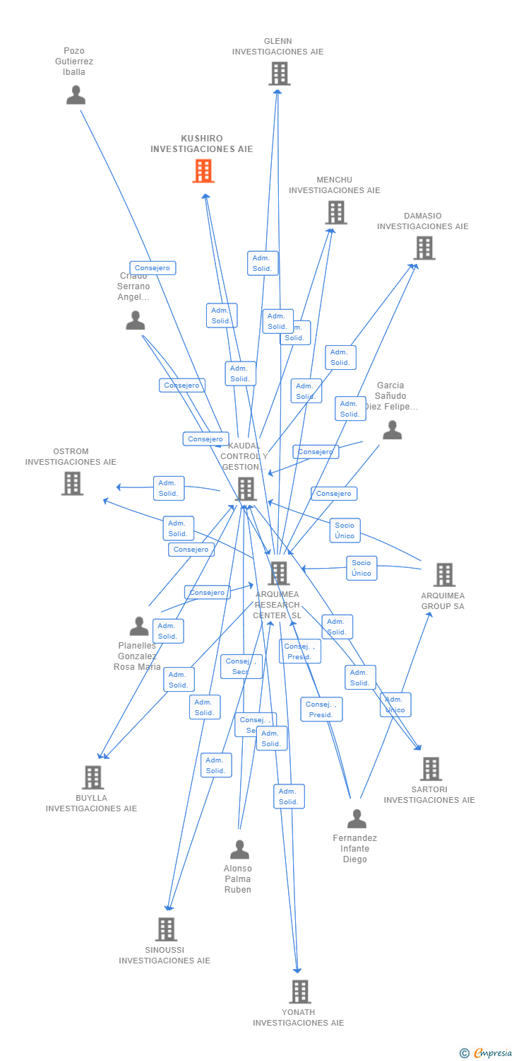 Vinculaciones societarias de KUSHIRO INVESTIGACIONES AIE
