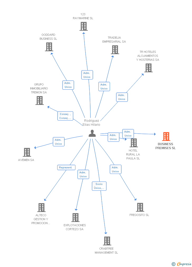 Vinculaciones societarias de BUSINESS PREMISES SL
