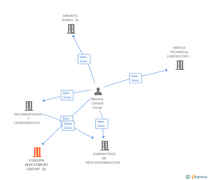 Vinculaciones societarias de EUROPA INVESTMENT GROUP SL