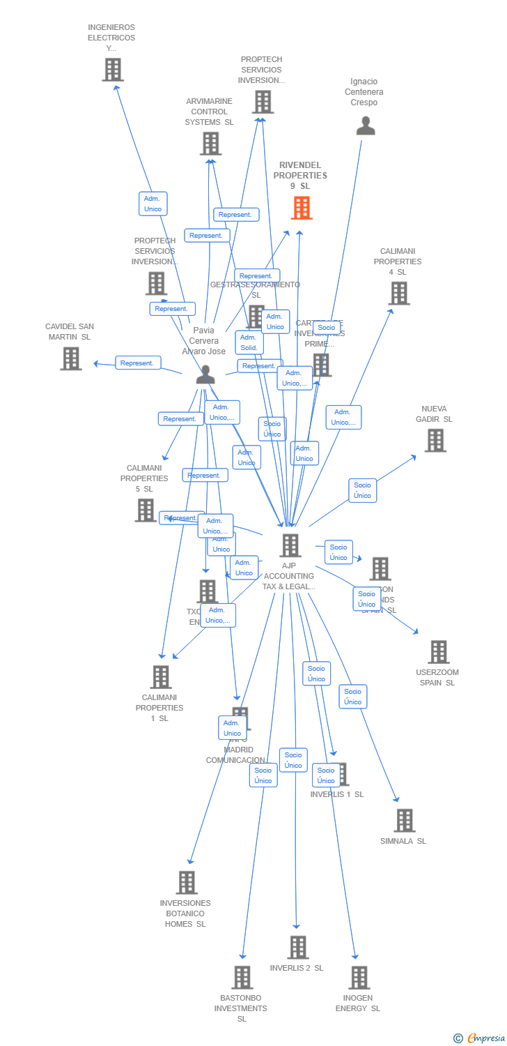 Vinculaciones societarias de RIVENDEL PROPERTIES 9 SL
