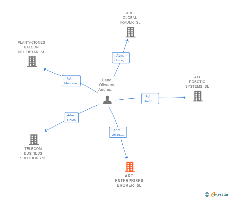 Vinculaciones societarias de ARC ENTERPRISES BROKER SL