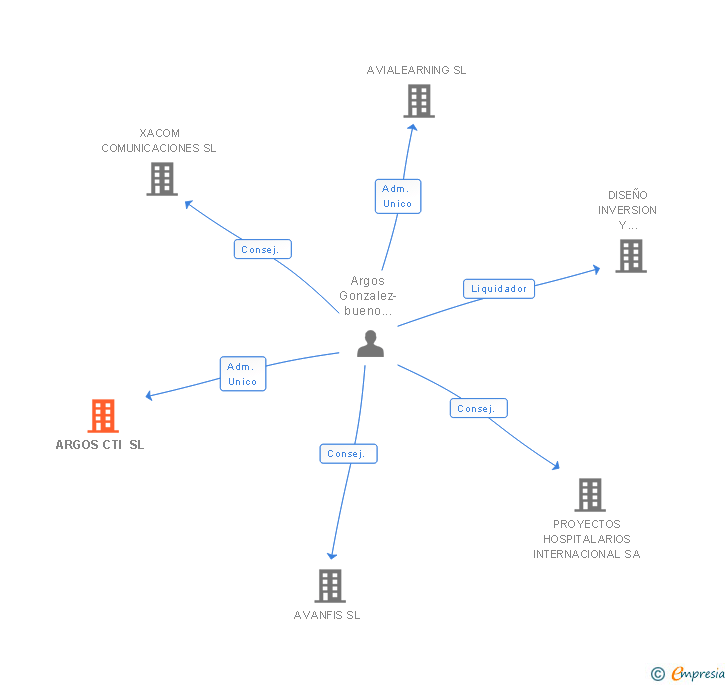Vinculaciones societarias de ARGOS CTI SL