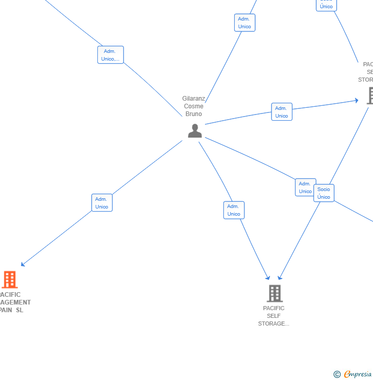 Vinculaciones societarias de PACIFIC MANAGEMENT SPAIN SL