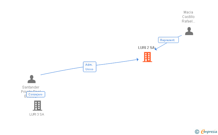 Vinculaciones societarias de LURI 2 SA