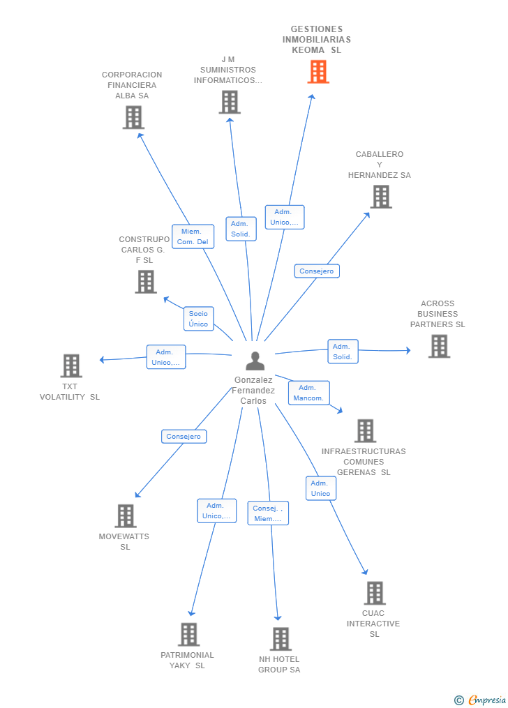 Vinculaciones societarias de GESTIONES INMOBILIARIAS KEOMA SL