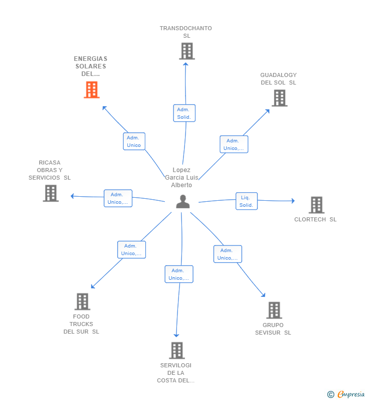 Vinculaciones societarias de ENERGIAS SOLARES DEL GUADALQUIVIR SL