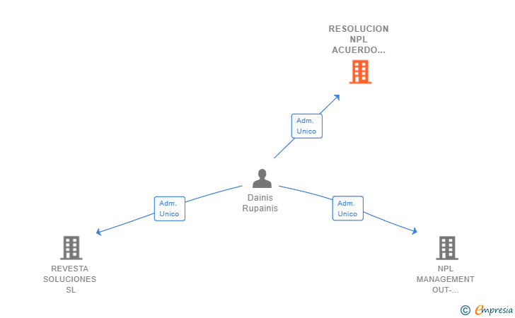 Vinculaciones societarias de RESOLUCION NPL ACUERDO EXTRAJUDICIAL SL