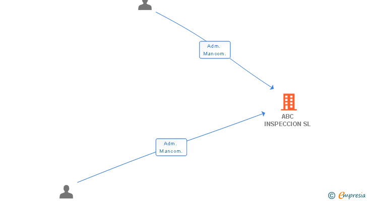 Vinculaciones societarias de ABC INSPECCION SL