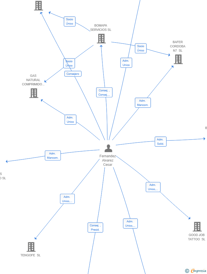 Vinculaciones societarias de CHERITO & ORUS SL