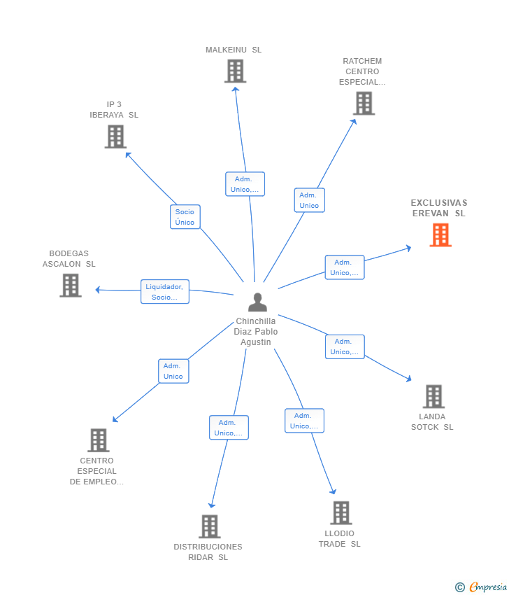Vinculaciones societarias de EXCLUSIVAS EREVAN SL