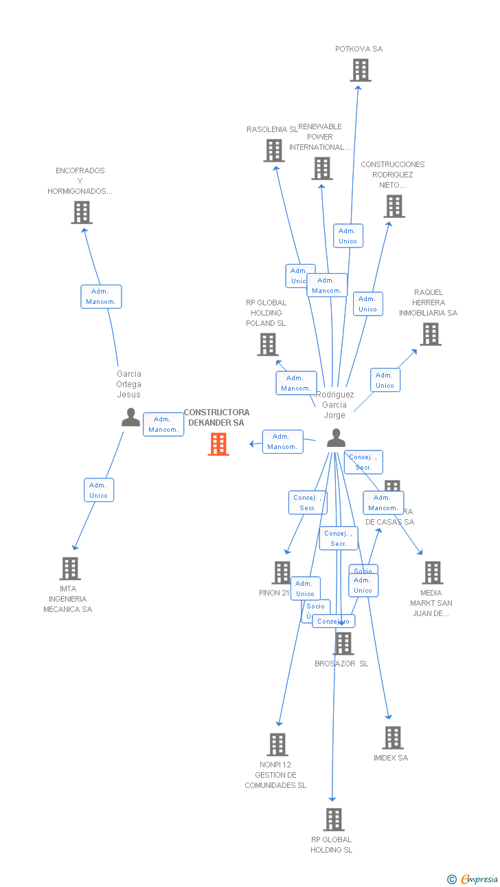 Vinculaciones societarias de CONSTRUCTORA DEKANDER SA