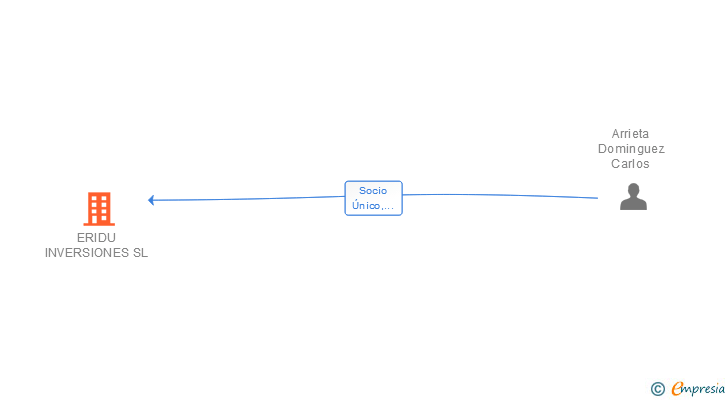 Vinculaciones societarias de ERIDU INVERSIONES SL