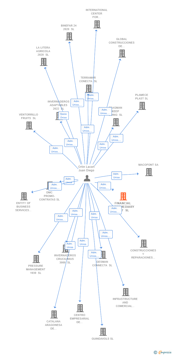Vinculaciones societarias de FINANCIAL INTERMEDIARY 1937 SL