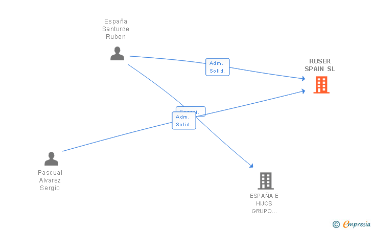 Vinculaciones societarias de RUSER SPAIN SL