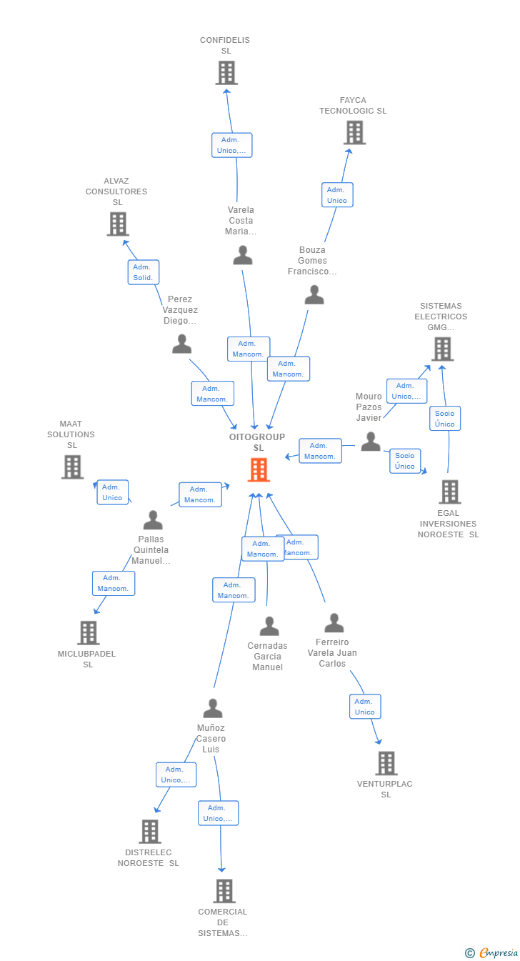 Vinculaciones societarias de OITOGROUP SL