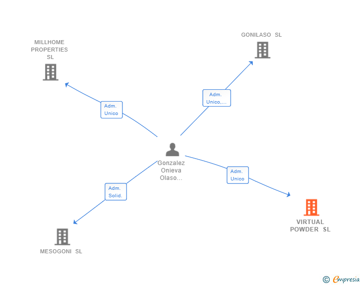 Vinculaciones societarias de VIRTUAL POWDER SL
