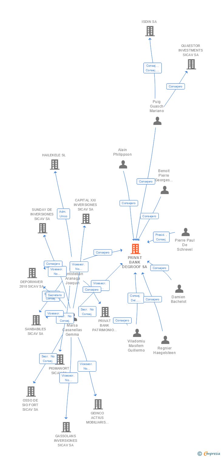 Vinculaciones societarias de ANDBANK ESPAÑA BANCA PRIVADA SA