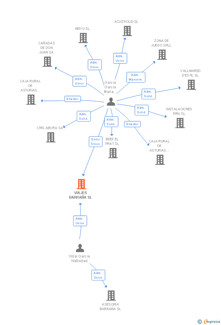 Vinculaciones societarias de VIAJES BARRAÑA SL