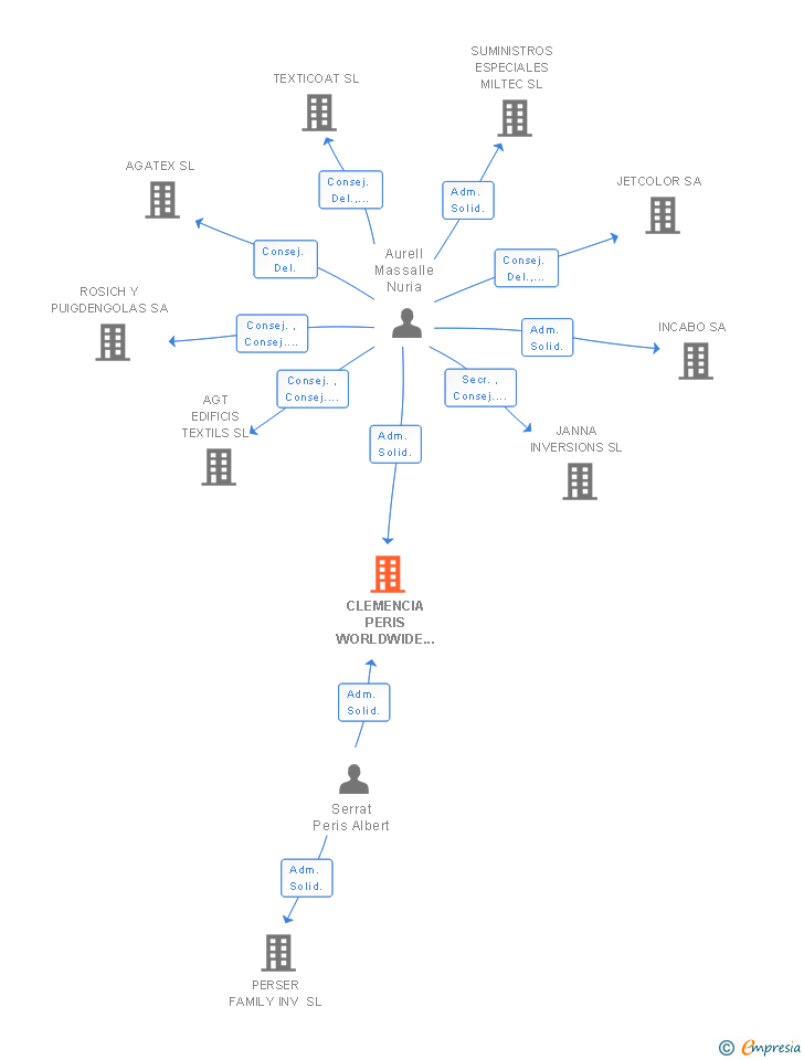 Vinculaciones societarias de CLEMENCIA PERIS WORLDWIDE SL