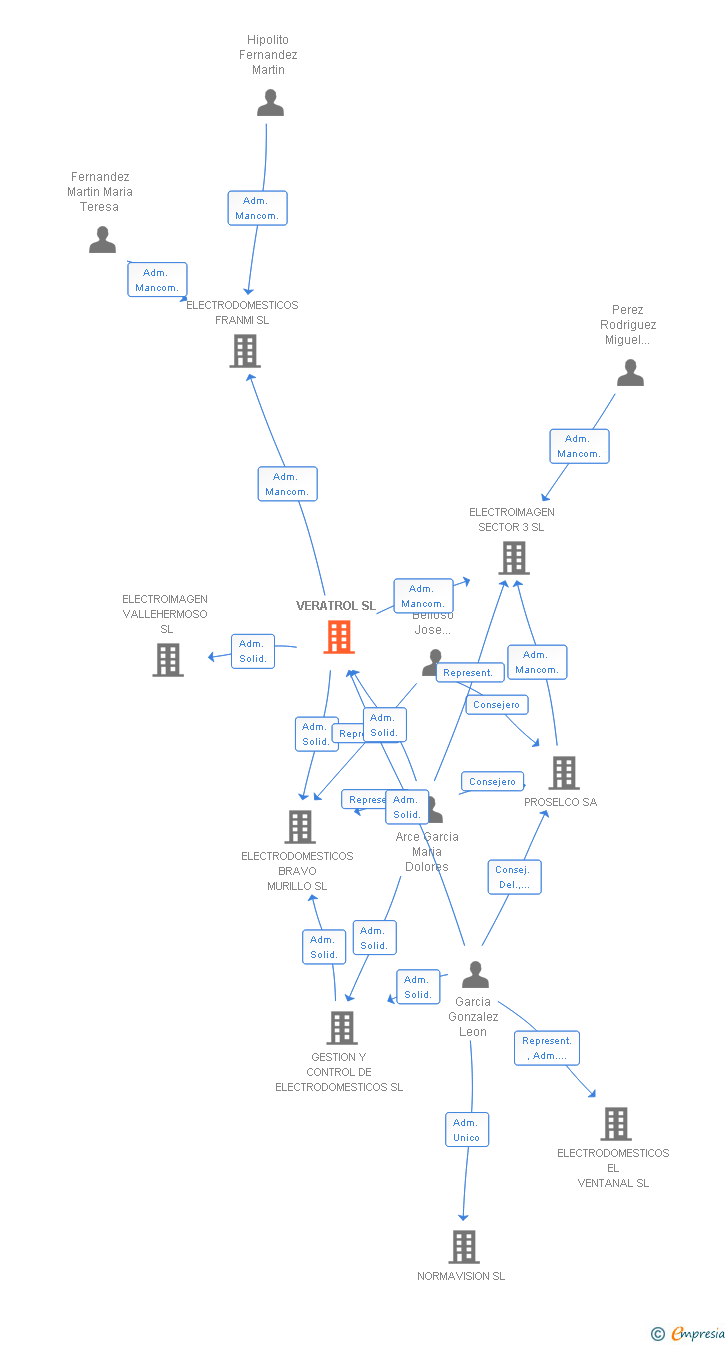 Vinculaciones societarias de VERATROL SL