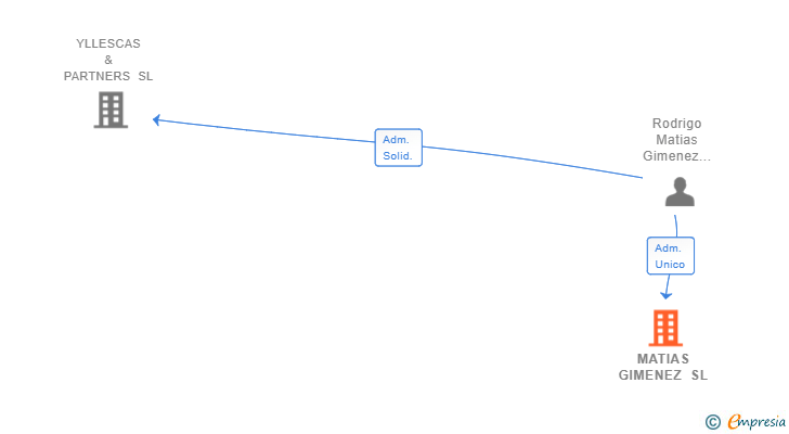 Vinculaciones societarias de MATIAS GIMENEZ SL