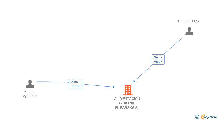 Vinculaciones societarias de ALIMENTACION GENERAL EL BARAKA SL