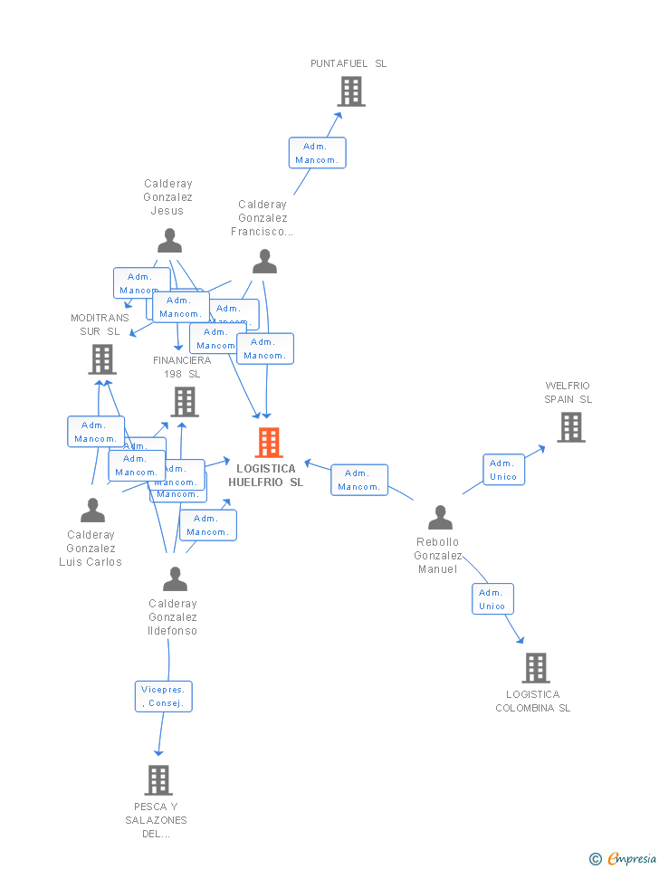 Vinculaciones societarias de LOGISTICA HUELFRIO SL