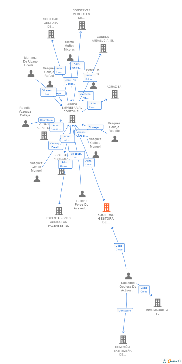 Vinculaciones societarias de SOCIEDAD GESTORA DE ACTIVOS PRODUCTIVOS ROMA BIO SL